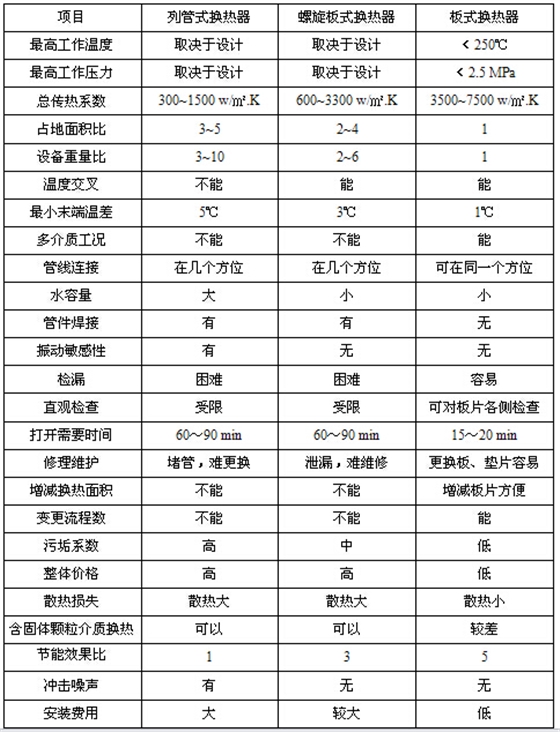 列管式換熱器與板式換熱器及螺旋板式換熱器性能參數(shù)比較表