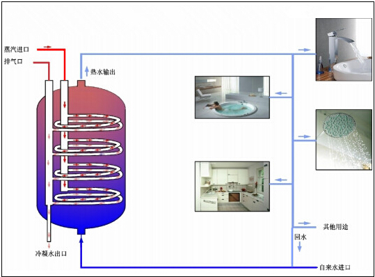 容積換熱設備應用圖